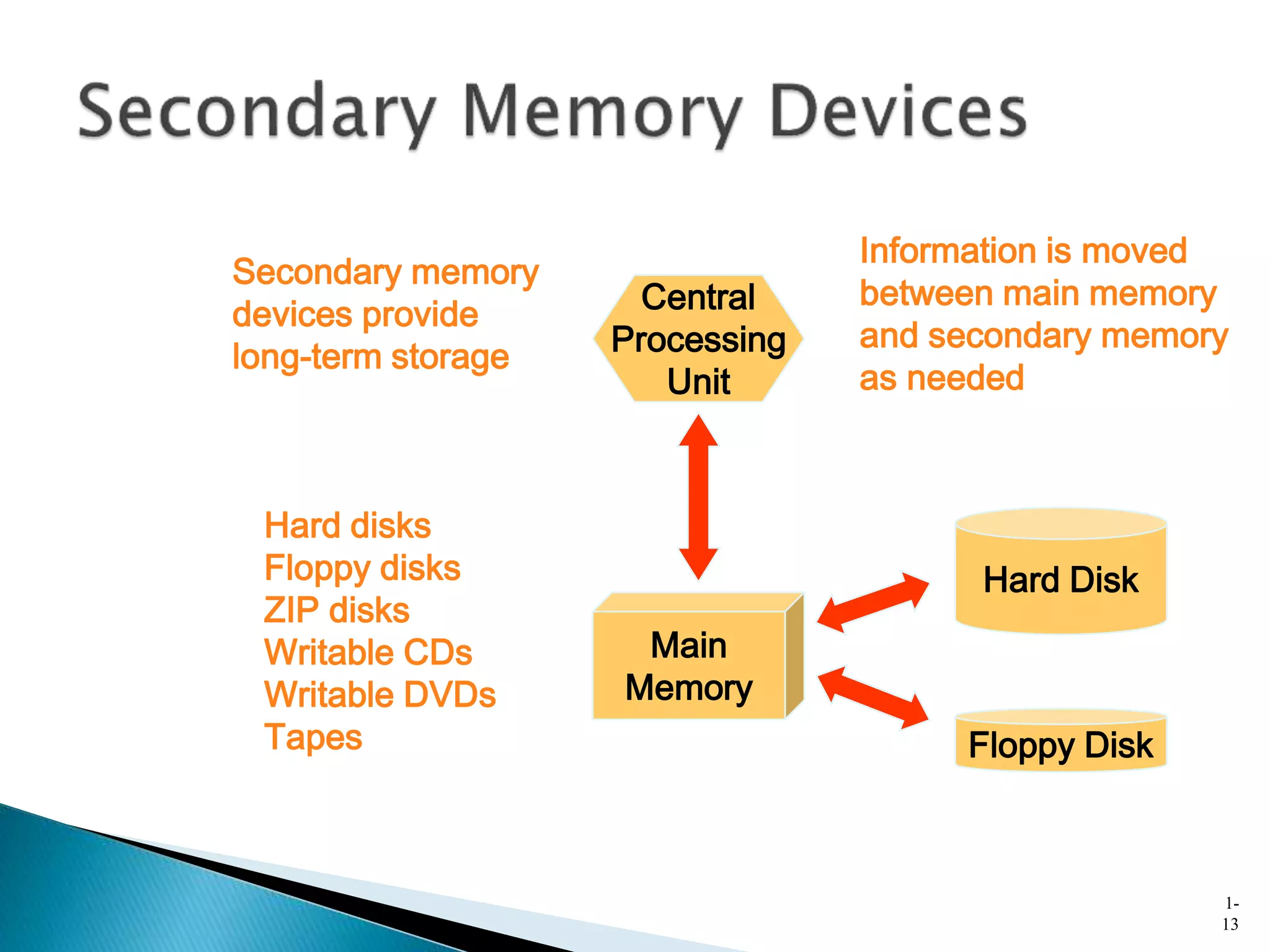 1-
13
Central
Processing
Unit
Main
Memory
Floppy Disk
Hard Disk
Secondary memory
devices provide
long-term storage
Information is moved
between main memory
and secondary memory
as needed
Hard disks
Floppy disks
ZIP disks
Writable CDs
Writable DVDs
Tapes
 