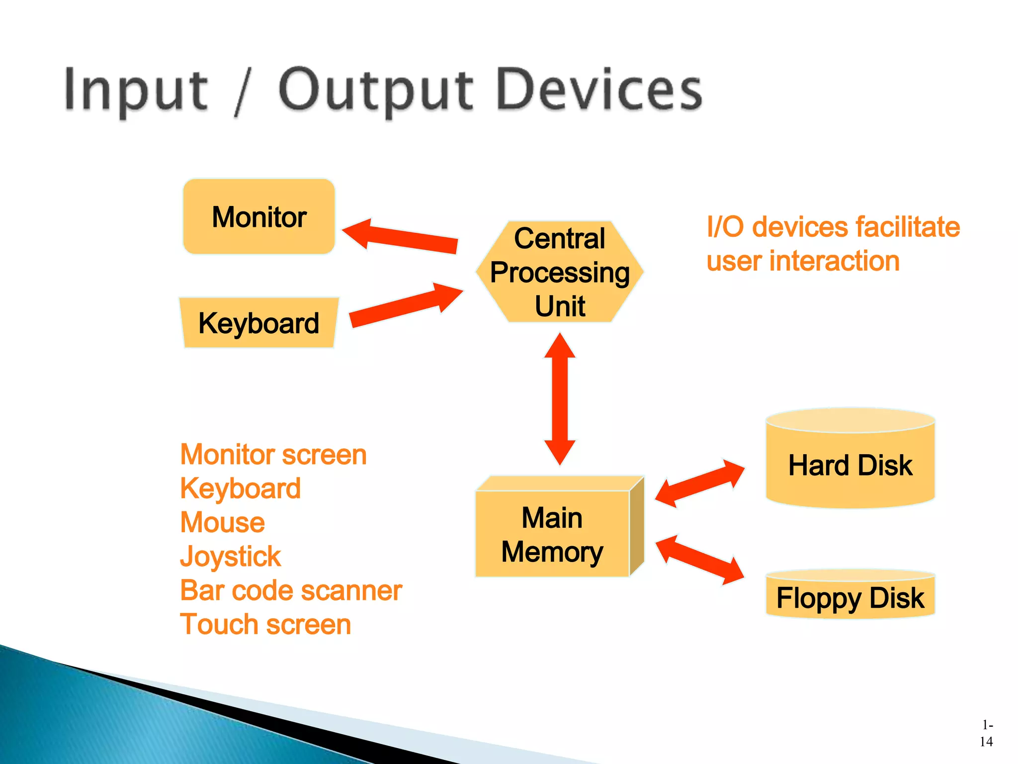 1-
14
Central
Processing
Unit
Main
Memory
Floppy Disk
Hard Disk
Monitor
Keyboard
I/O devices facilitate
user interaction
Monitor screen
Keyboard
Mouse
Joystick
Bar code scanner
Touch screen
 