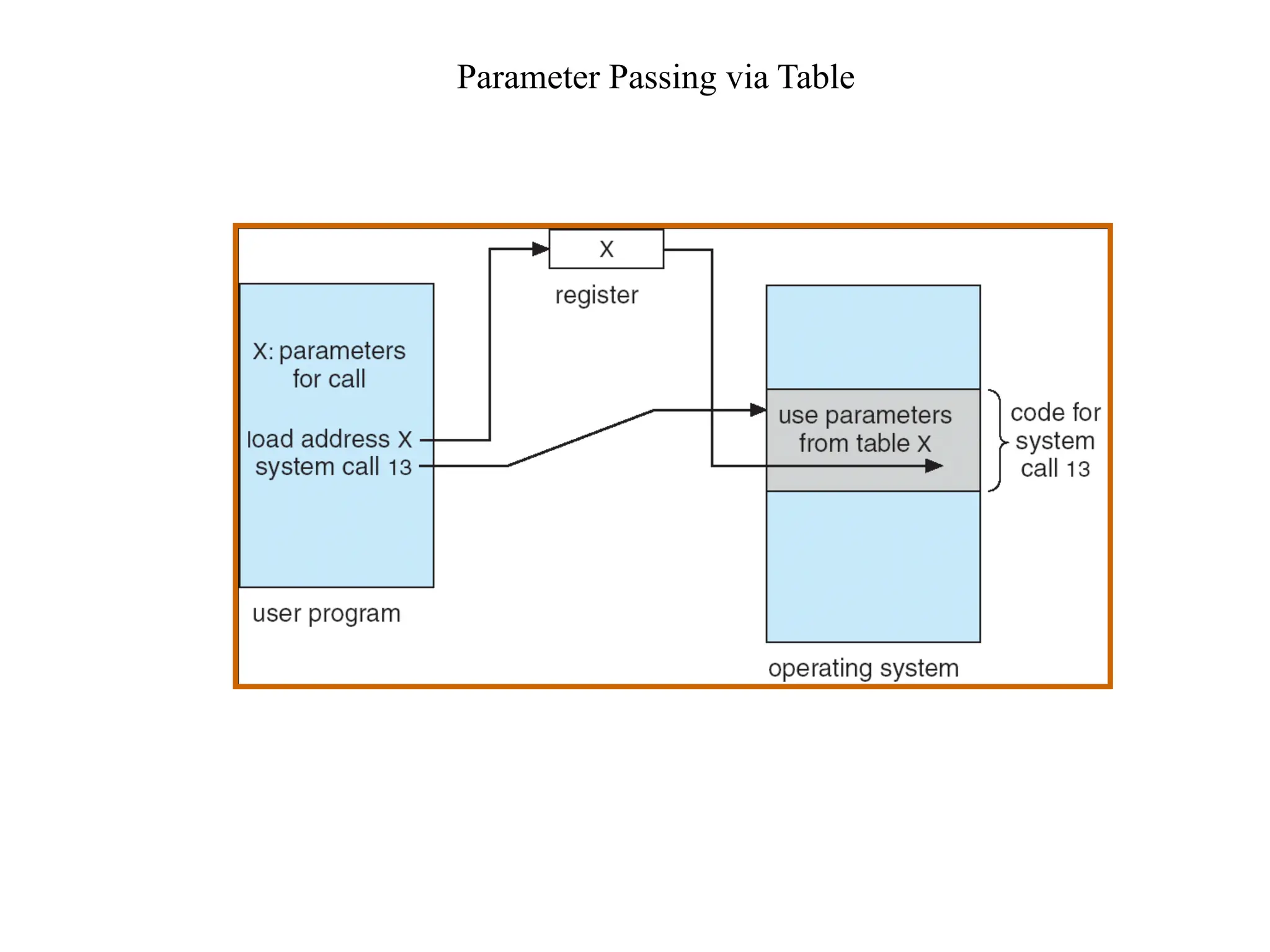 Parameter Passing via Table
 