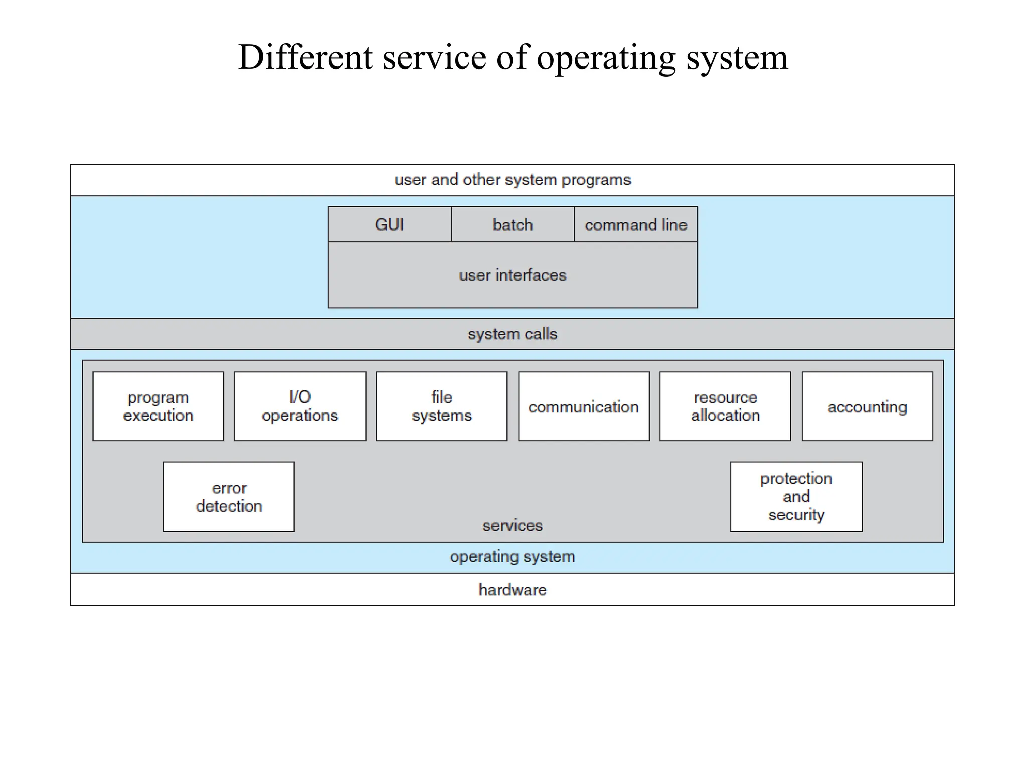 Different service of operating system
 