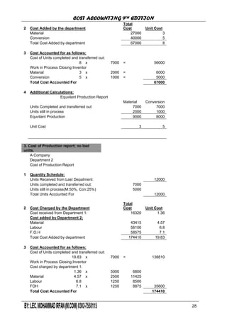 COST ACCOUNTING 9TH EDITION
Chapter 3 Page 30
2 Cost Added by the department
Total
Cost Unit Cost
Material 27000 3
Conversion 40000 5
Total Cost Added by department 67000 8
3 Cost Accounted for as follows:
Cost of Units completed and transferred out:
8 x 7000 = 56000
Work in Process Closing Inventor
Material 3 x 2000 = 6000
Conversion 5 x 1000 = 5000
Total Cost Accounted For 67000
4 Additional Calculations:
Equvilant Production Report
Material Conversion
Units Completed and transferred out 7000 7000
Units still in process 2000 1000
Equvilant Production 9000 8000
Unit Cost 3 5
3. Cost of Production report; no lost
units.
A Company
Department 2
Cost of Production Report
1 Quantity Schedule:
Units Received from Last Depatment: 12000
Units completed and transferred out: 7000
Units still in process(M:50%, Con:25%) 5000
Total Units Accounted For 12000
2 Cost Charged by the Department
Total
Cost Unit Cost
Cost received from Department 1: 16320 1.36
Cost added by Department 2:
Material 43415 4.57
Labour 56100 6.8
F.O.H 58575 7.1
Total Cost Added by department 174410 19.83
3 Cost Accounted for as follows:
Cost of Units completed and transferred out:
19.83 x 7000 = 138810
Work in Process Closing Inventor
Cost charged by department 1:
1.36 x 5000 6800
Material 4.57 x 2500 11425
Labour 6.8 1250 8500
FOH 7.1 x 1250 8875 35600
Total Cost Accounted For 174410
28
 