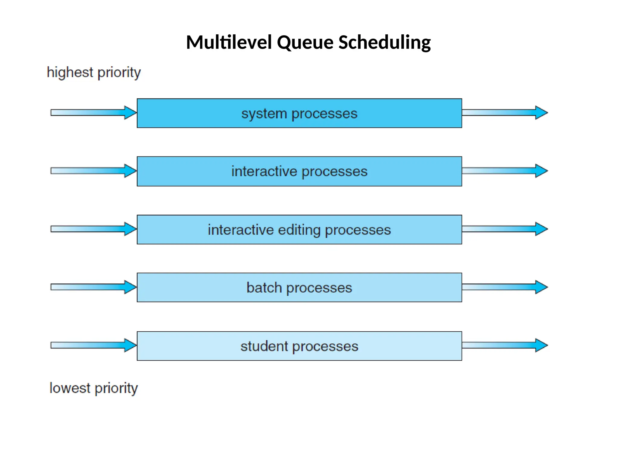 Multilevel Queue Scheduling
 
