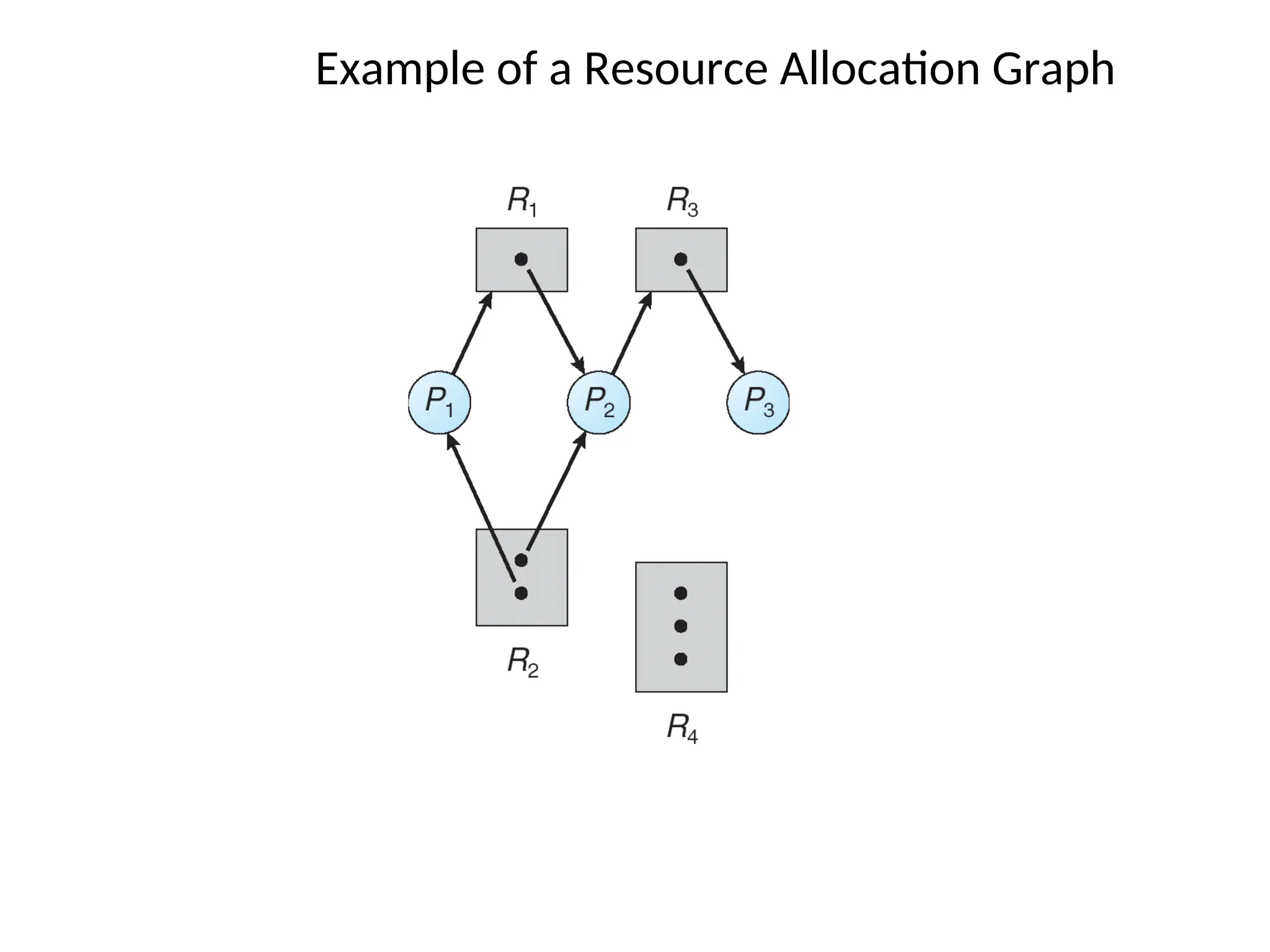 Example of a Resource Allocation Graph
 