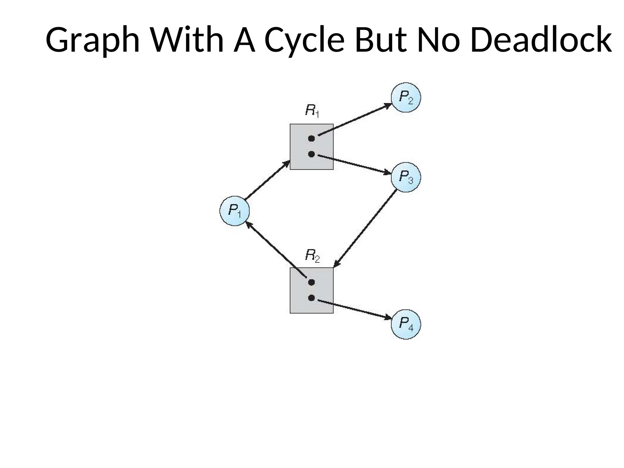 Graph With A Cycle But No Deadlock
 
