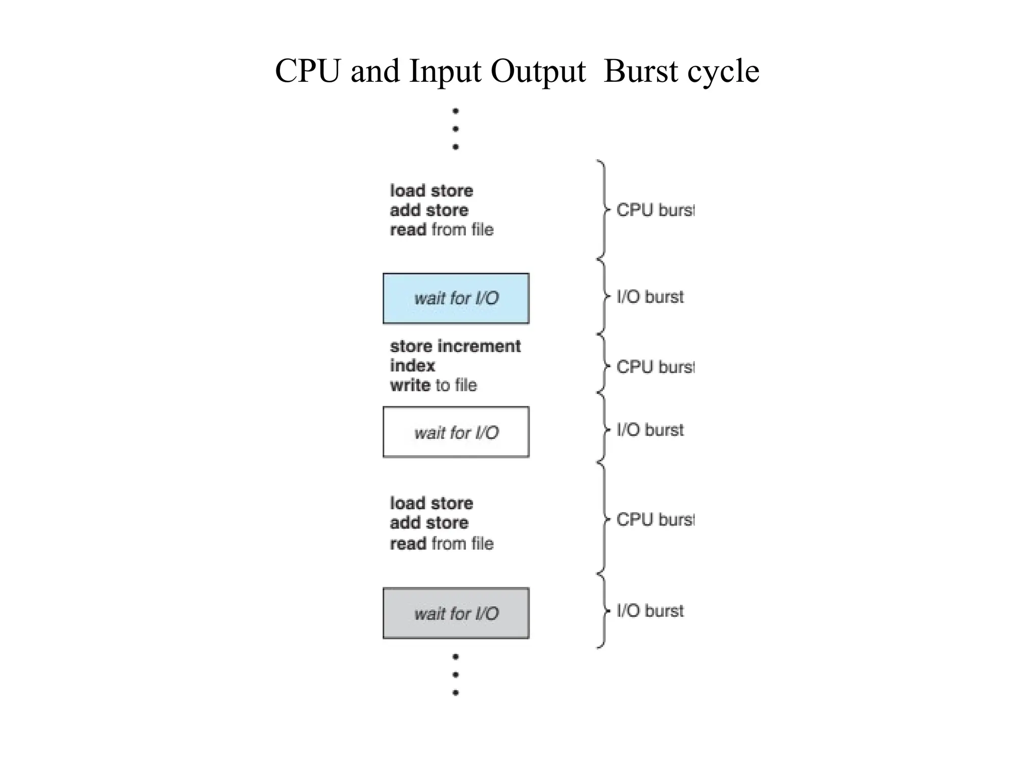 CPU and Input Output Burst cycle
 