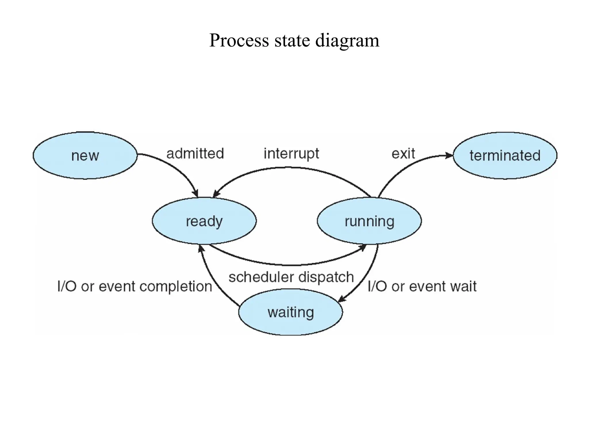 Process state diagram
 
