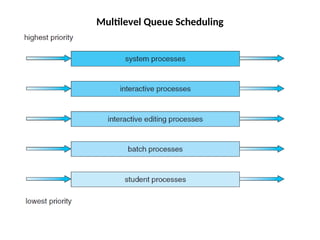 Multilevel Queue Scheduling
 