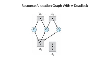 Resource Allocation Graph With A Deadlock
 