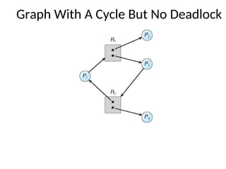 Graph With A Cycle But No Deadlock
 