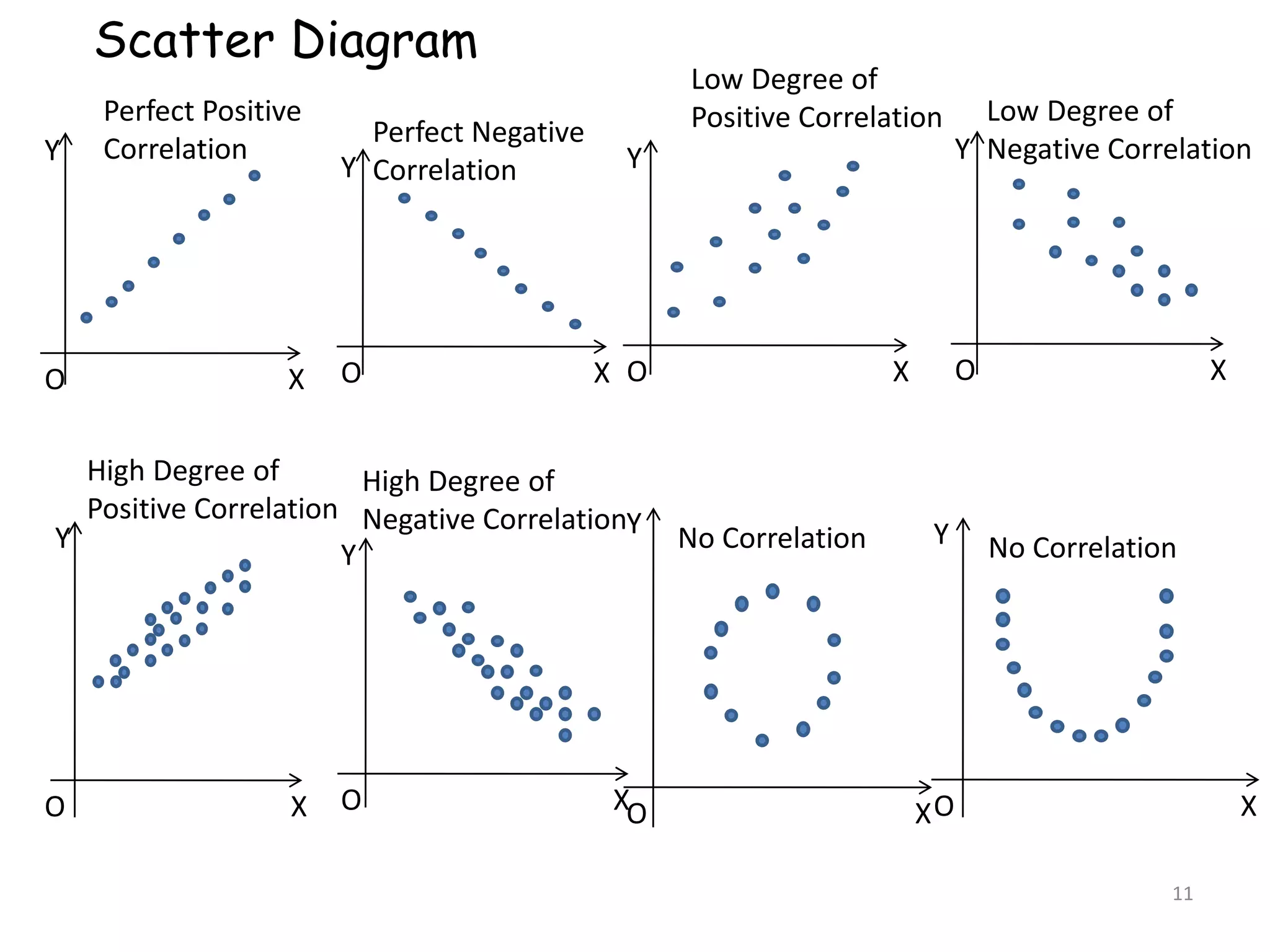 Scatter Diagram
11
Perfect Positive
Correlation
XO
Y
Perfect Negative
Correlation
XO
Y
Low Degree of
Negative Correlation
XO
Y
Low Degree of
Positive Correlation
XO
Y
High Degree of
Positive Correlation
XO
Y
High Degree of
Negative Correlation
XO
Y
No Correlation
XO
Y
No Correlation
XO
Y
 