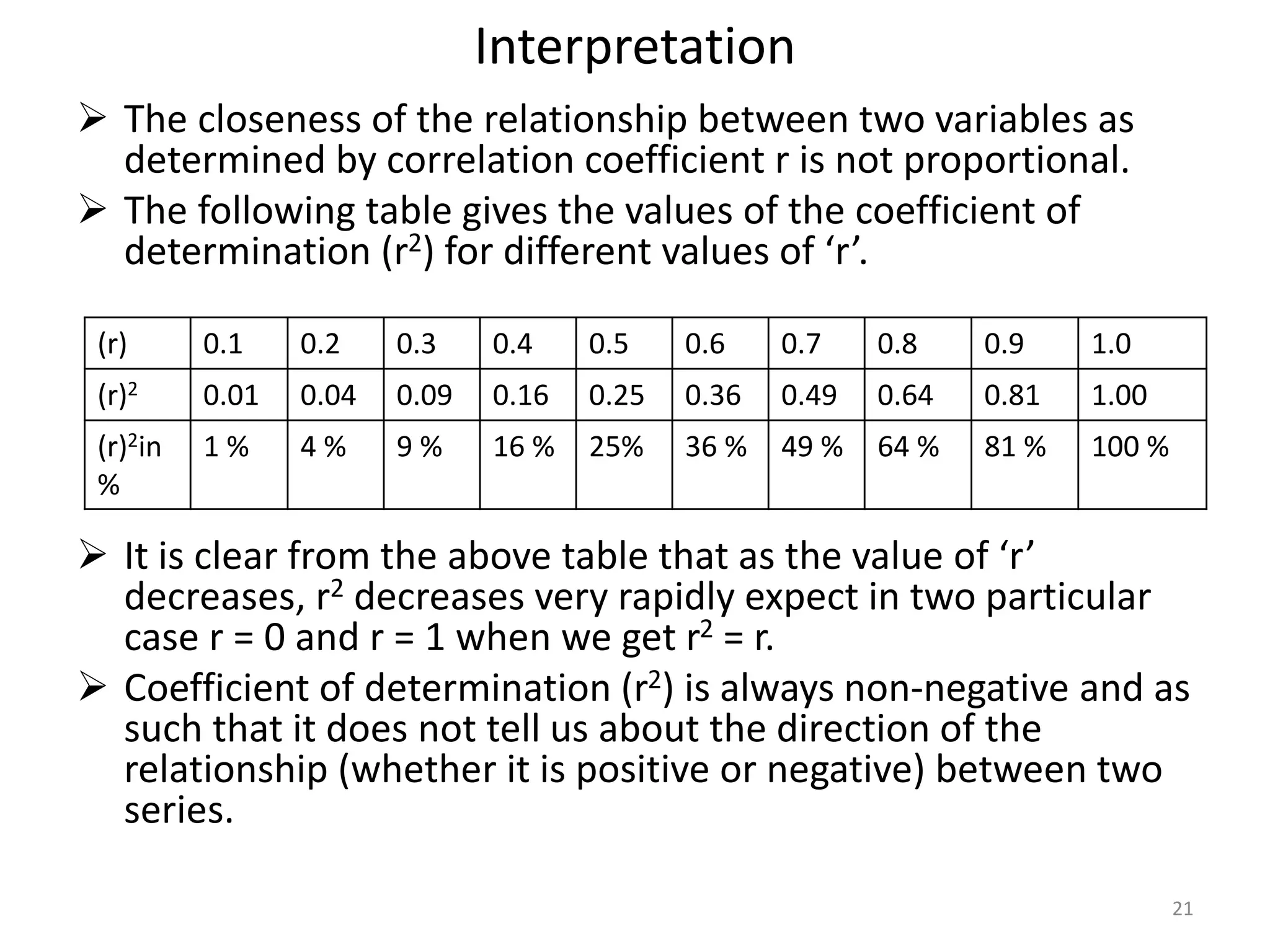 Interpretation
 The closeness of the relationship between two variables as
determined by correlation coefficient r is not proportional.
 The following table gives the values of the coefficient of
determination (r2) for different values of ‘r’.
 It is clear from the above table that as the value of ‘r’
decreases, r2 decreases very rapidly expect in two particular
case r = 0 and r = 1 when we get r2 = r.
 Coefficient of determination (r2) is always non-negative and as
such that it does not tell us about the direction of the
relationship (whether it is positive or negative) between two
series.
21
(r) 0.1 0.2 0.3 0.4 0.5 0.6 0.7 0.8 0.9 1.0
(r)2 0.01 0.04 0.09 0.16 0.25 0.36 0.49 0.64 0.81 1.00
(r)2in
%
1 % 4 % 9 % 16 % 25% 36 % 49 % 64 % 81 % 100 %
 