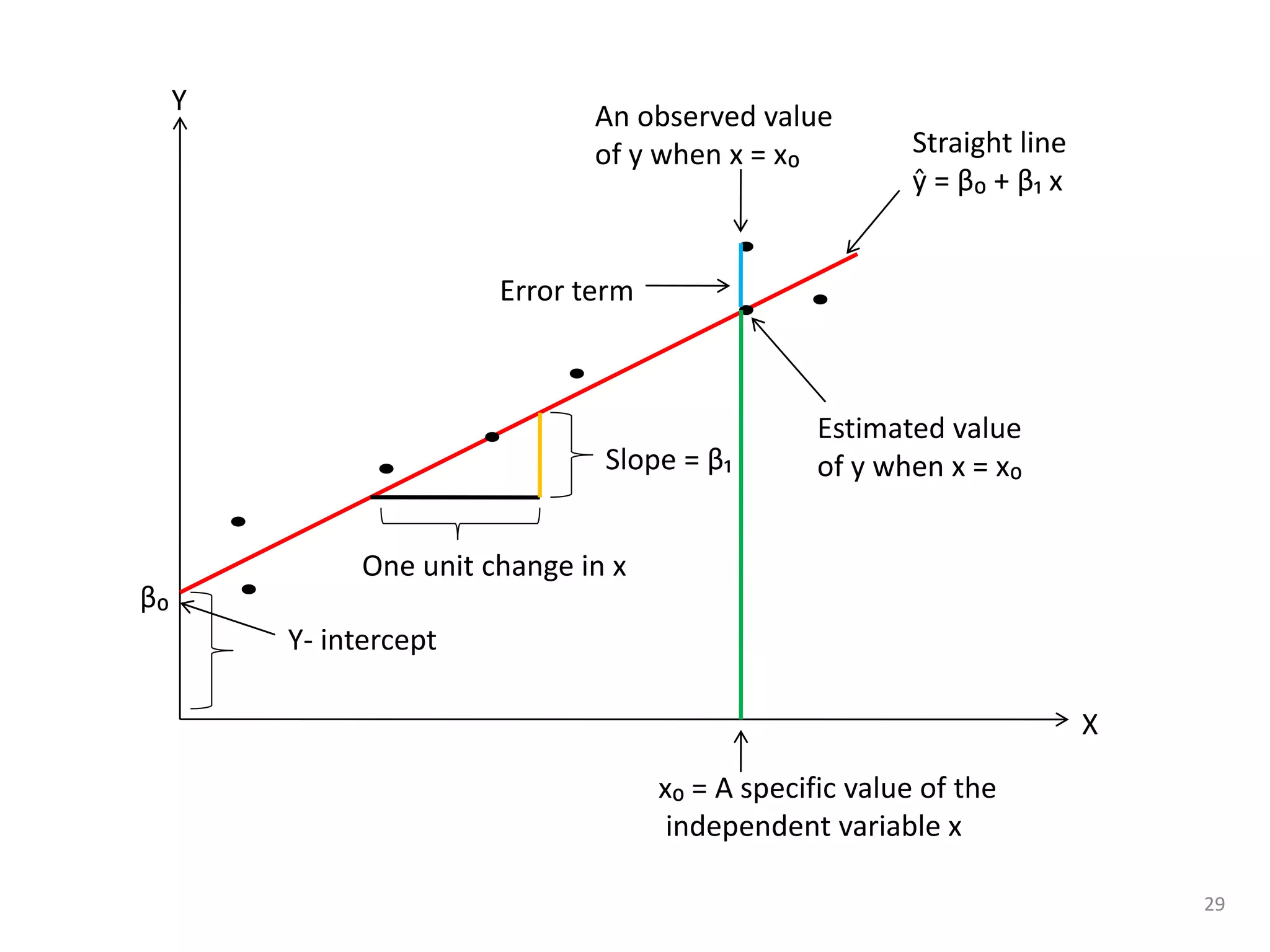 29
One unit change in x
Slope = β₁
β₀
Y- intercept
Error term
Estimated value
of y when x = x₀
x₀ = A specific value of the
independent variable x
Straight line
ŷ = β₀ + β₁ x
An observed value
of y when x = x₀
X
Y
 