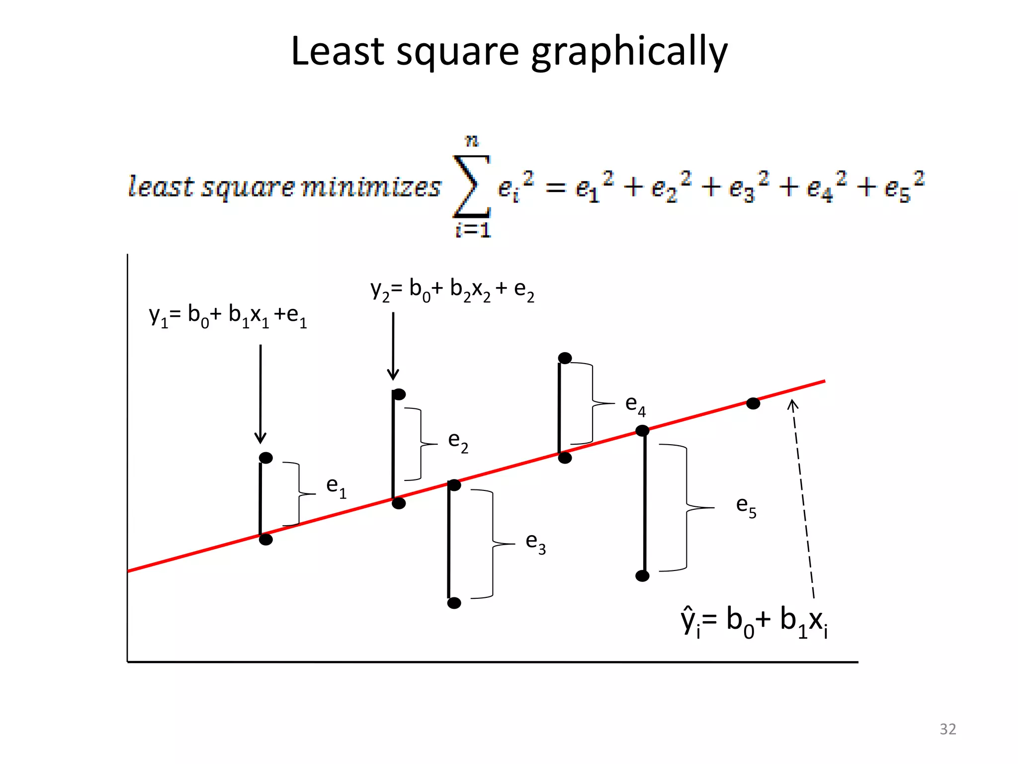 Least square graphically
32
e1
e3
e2
e5
e4
y2= b0+ b2x2 + e2
y1= b0+ b1x1 +e1
ŷi= b0+ b1xi
 