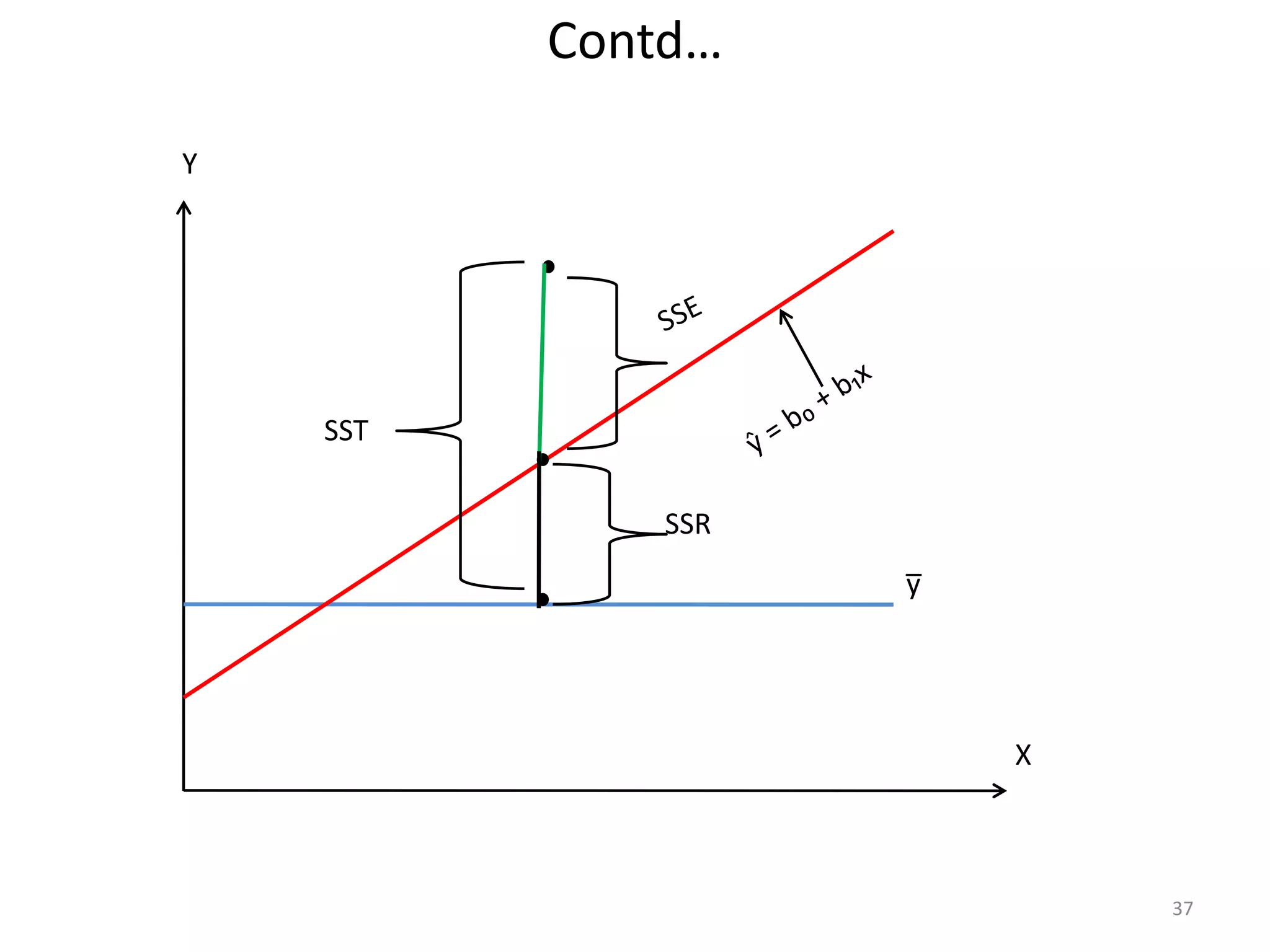 Contd…
37
SST
SSR
y̅
X
Y
 