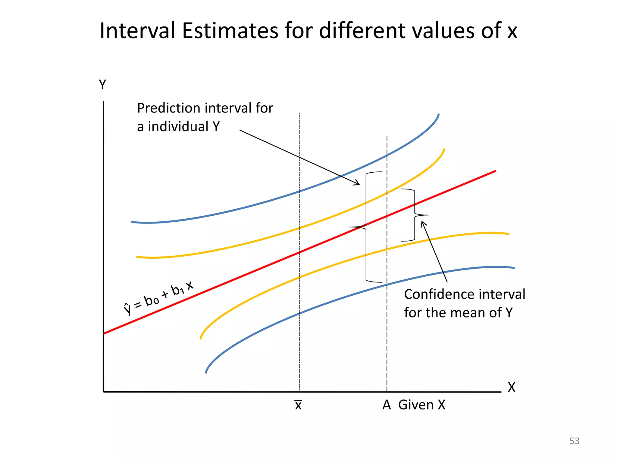 Interval Estimates for different values of x
53
x̅
X
Y
A Given X
Prediction interval for
a individual Y
Confidence interval
for the mean of Y
 