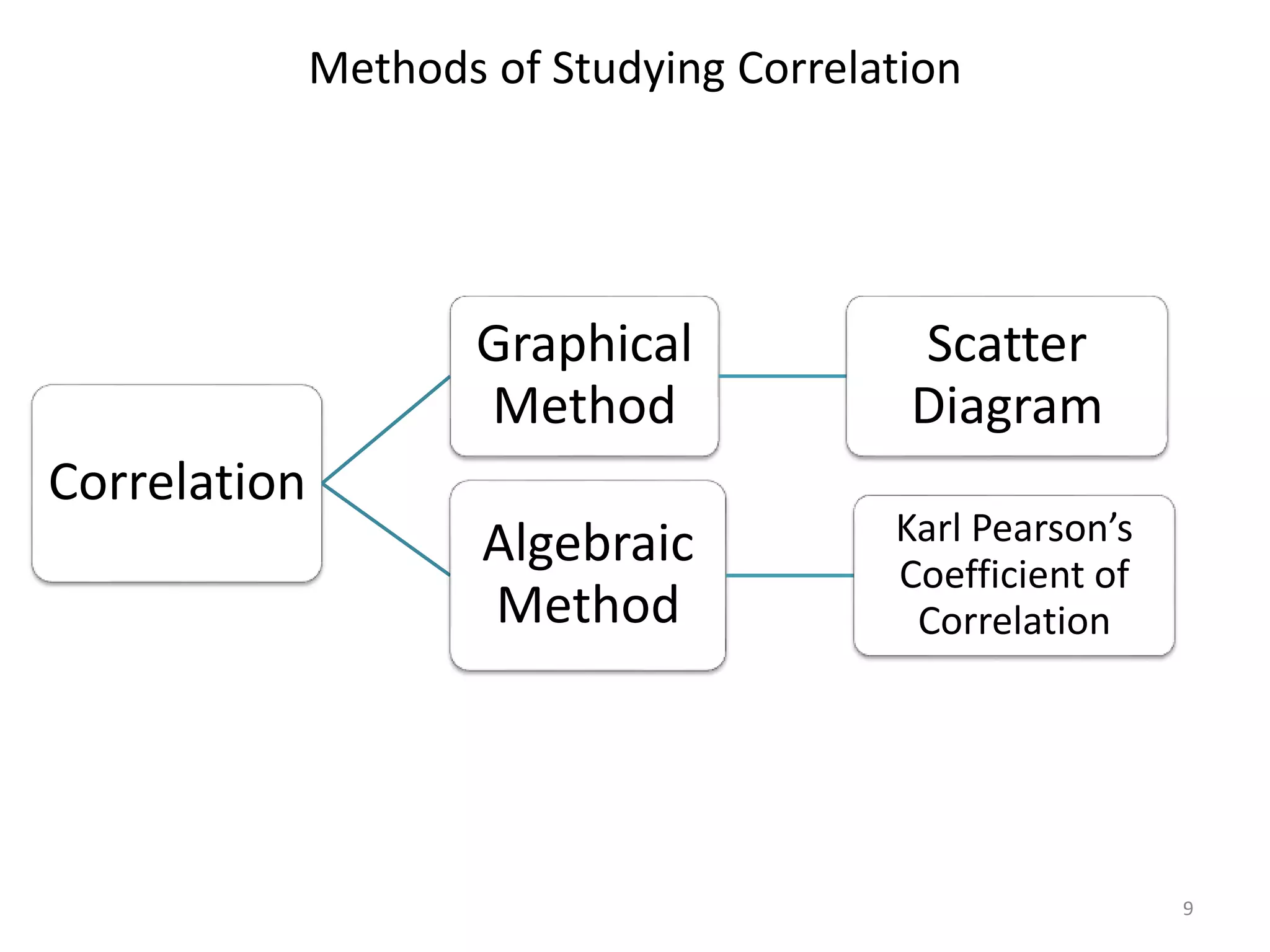 Methods of Studying Correlation
9
Correlation
Graphical
Method
Scatter
Diagram
Algebraic
Method
Karl Pearson’s
Coefficient of
Correlation
 