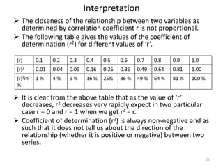 Interpretation
 The closeness of the relationship between two variables as
determined by correlation coefficient r is not proportional.
 The following table gives the values of the coefficient of
determination (r2) for different values of ‘r’.
 It is clear from the above table that as the value of ‘r’
decreases, r2 decreases very rapidly expect in two particular
case r = 0 and r = 1 when we get r2 = r.
 Coefficient of determination (r2) is always non-negative and as
such that it does not tell us about the direction of the
relationship (whether it is positive or negative) between two
series.
21
(r) 0.1 0.2 0.3 0.4 0.5 0.6 0.7 0.8 0.9 1.0
(r)2 0.01 0.04 0.09 0.16 0.25 0.36 0.49 0.64 0.81 1.00
(r)2in
%
1 % 4 % 9 % 16 % 25% 36 % 49 % 64 % 81 % 100 %
 