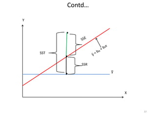 Contd…
37
SST
SSR
y̅
X
Y
 