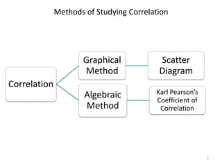 Methods of Studying Correlation
9
Correlation
Graphical
Method
Scatter
Diagram
Algebraic
Method
Karl Pearson’s
Coefficient of
Correlation
 