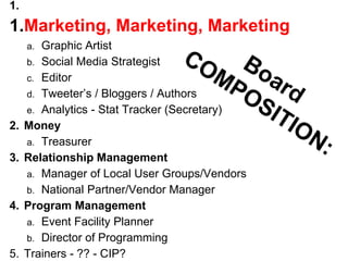 1.

1.Marketing, Marketing, Marketing
Graphic Artist
b. Social Media Strategist
c. Editor
d. Tweeter’s / Bloggers / Authors
e. Analytics - Stat Tracker (Secretary)
Money
a. Treasurer
Relationship Management
a. Manager of Local User Groups/Vendors
b. National Partner/Vendor Manager
Program Management
a. Event Facility Planner
b. Director of Programming
Trainers - ?? - CIP?
a.

2.
3.

4.

5.

 