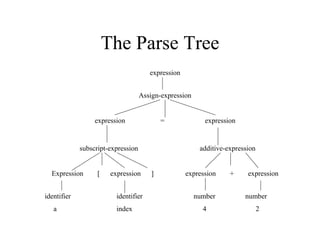The Parse Tree a  index  4  2 identifier  identifier  number  number Expression  [  expression  ]  expression  +  expression subscript-expression  additive-expression expression  =  expression Assign-expression expression 