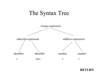The Syntax Tree RETURN a  index  4  2 identifier  identifier  number  number subscript-expression  additive-expression Assign-expression 
