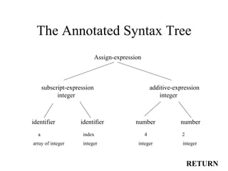 The Annotated Syntax Tree RETURN a  index  4  2 identifier  identifier  number  number subscript-expression  additive-expression integer  integer Assign-expression array of integer  integer  integer  integer 