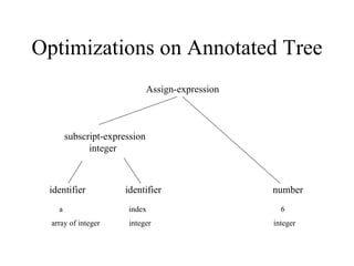 Optimizations on Annotated Tree a  index  6 identifier  identifier  number subscript-expression  integer  Assign-expression array of integer  integer  integer 