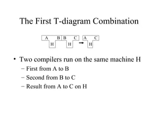 The First T-diagram Combination A  B  B  C  A  C H  H  H Two compilers run on the same machine H First from A to B Second from B to C Result from A to C on H 