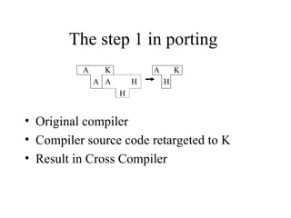 The step 1 in porting  A  K  A  K A  A  H  H H Original compiler Compiler source code retargeted to K Result in Cross Compiler 
