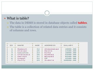  What is table?
 The data in DBMS is stored in database objects called tables.
 The table is a collection of related data entries and it consists
of columns and rows.
 