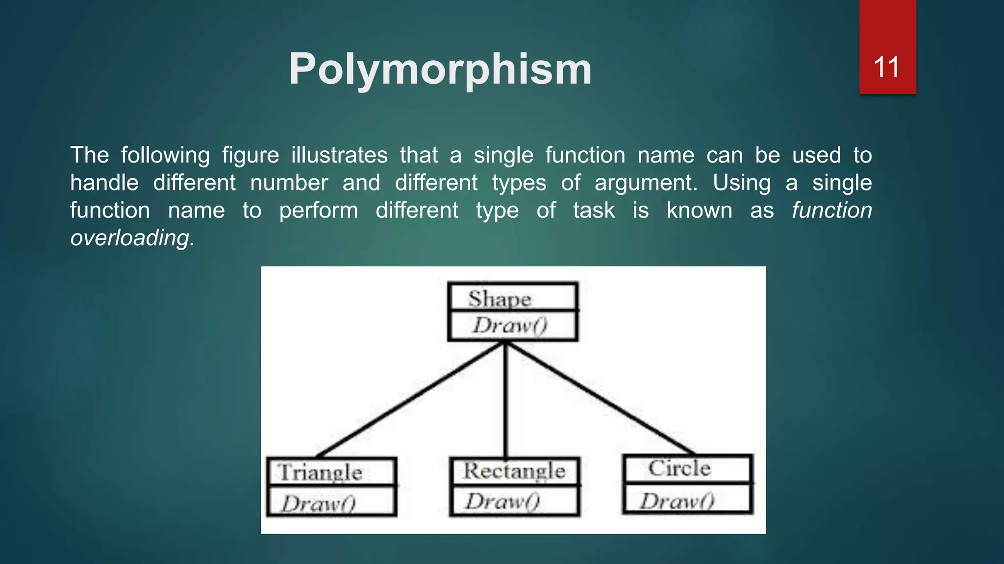 11Polymorphism
The following figure illustrates that a single function name can be used to
handle different number and different types of argument. Using a single
function name to perform different type of task is known as function
overloading.
 