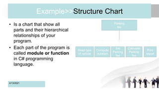 Example>>Structure Chart
• Is a chart that show all
parts and their hierarchical
relationships of your
program.
• Each part of the program is
called module or function
in C# programming
language.
4/13/2021 13
Parking
fee
Set
Parking
fee
Read type
of vehicle
Compute
duration
Calculate
Parking
fee
Print
report
 