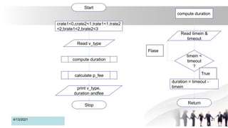 4/13/2021 21
Start
crate1<0,crate2<1,trate1<1,trate2
<2,brate1<2,brate2<3
Read v_type
compute duration
calculate p_fee
print v_type,
duration andfee
Stop
compute duration
Read timein &
timeout
timein <
timeout
?
duration = timeout -
timein
Return
True
Flase
 