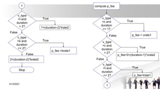 4/13/2021 22
compute p_fee
v_type
=c and
duration
<= 1?
p_fee = crate1
v_type
=c and
duration
> 2?
v_type
=t and
duration
<= 2?
v_type
=b and
duration
<= 2?
p_fee =brate1
2+(duration-2)*brate2
Stop
1
1
1+(duration-2)*trate2
p_fee=trate1
p_fee=0+(duration-1)*crate2
v_type
=t and
duration
> 2?
True
False
True
False
True
True
False
True
False
 