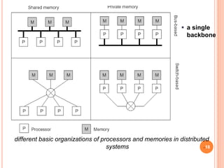  a single
backbone
different basic organizations of processors and memories in distributed
systems 18
 
