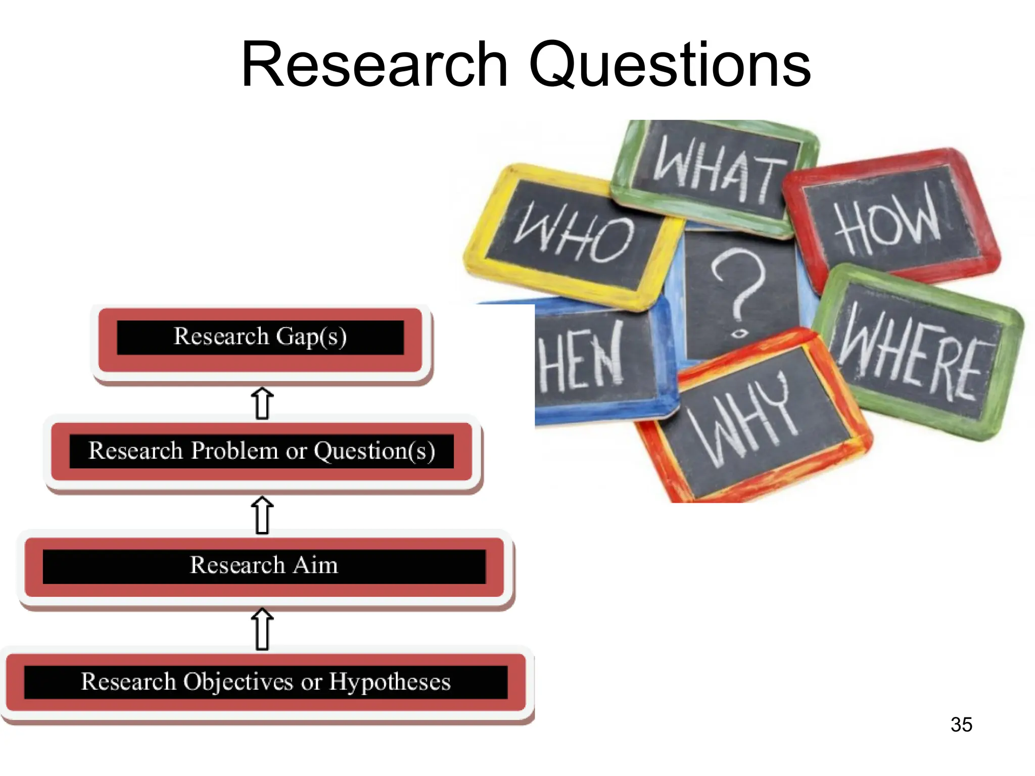 Research Questions
35
 