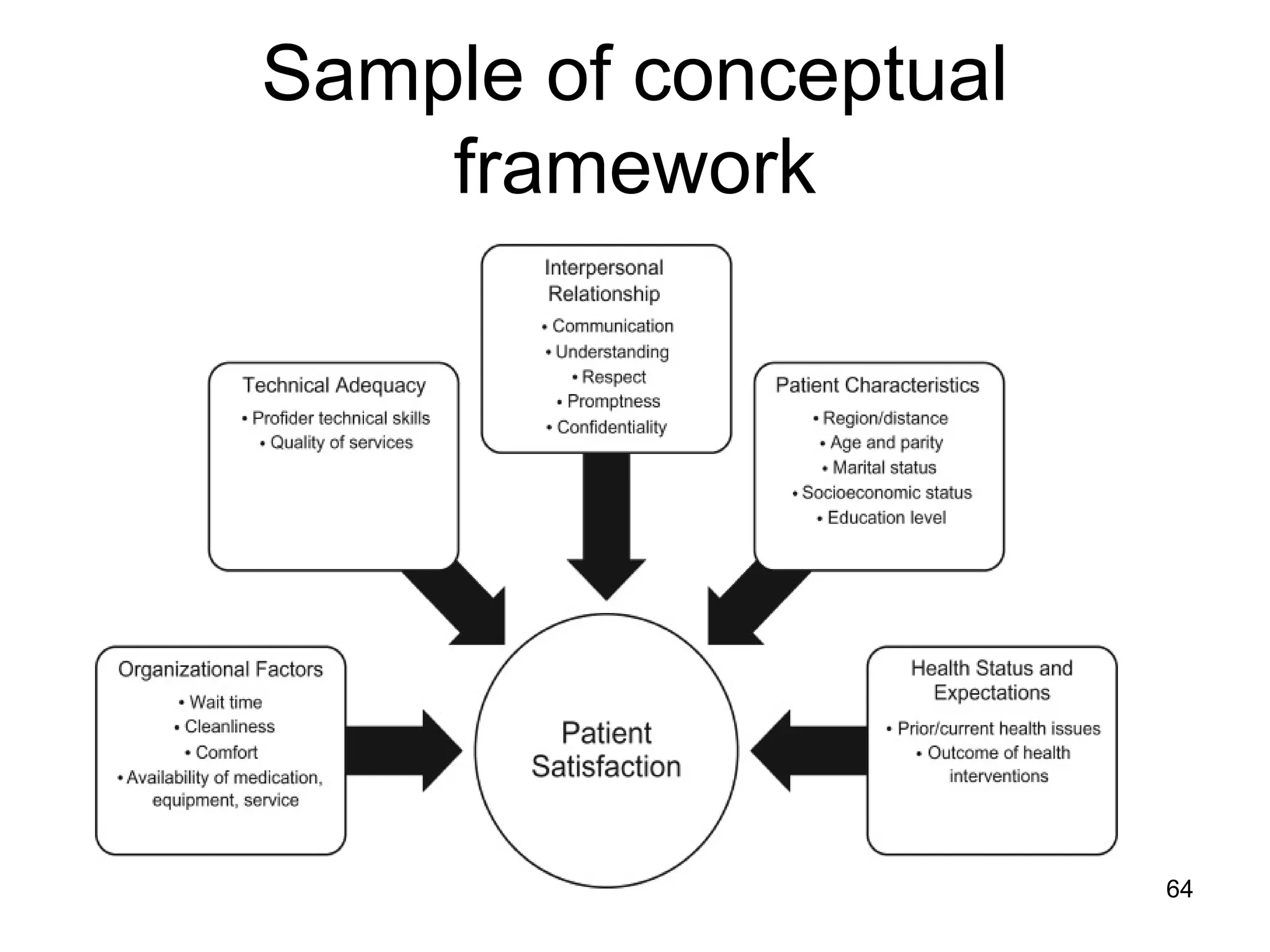 Sample of conceptual
framework
64
 