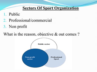 Sectors Of Sport Organization
1. Public
2. Professional/commercial
3. Non profit
What is the reason, objective & out comes ?
 