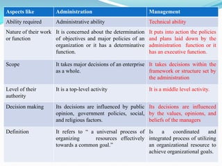 Aspects like Administration Management
Ability required Administrative ability Technical ability
Nature of their work
or function
It is concerned about the determination
of objectives and major policies of an
organization or it has a determinative
function.
It puts into action the policies
and plans laid down by the
administration function or it
has an executive function.
Scope It takes major decisions of an enterprise
as a whole.
It takes decisions within the
framework or structure set by
the administration
Level of their
authority
It is a top-level activity It is a middle level activity.
Decision making Its decisions are influenced by public
opinion, government policies, social,
and religious factors.
Its decisions are influenced
by the values, opinions, and
beliefs of the managers
Definition It refers to “ a universal process of
organizing resources effectively
towards a common goal.”
Is a coordinated and
integrated process of utilizing
an organizational resource to
achieve organizational goals.
 