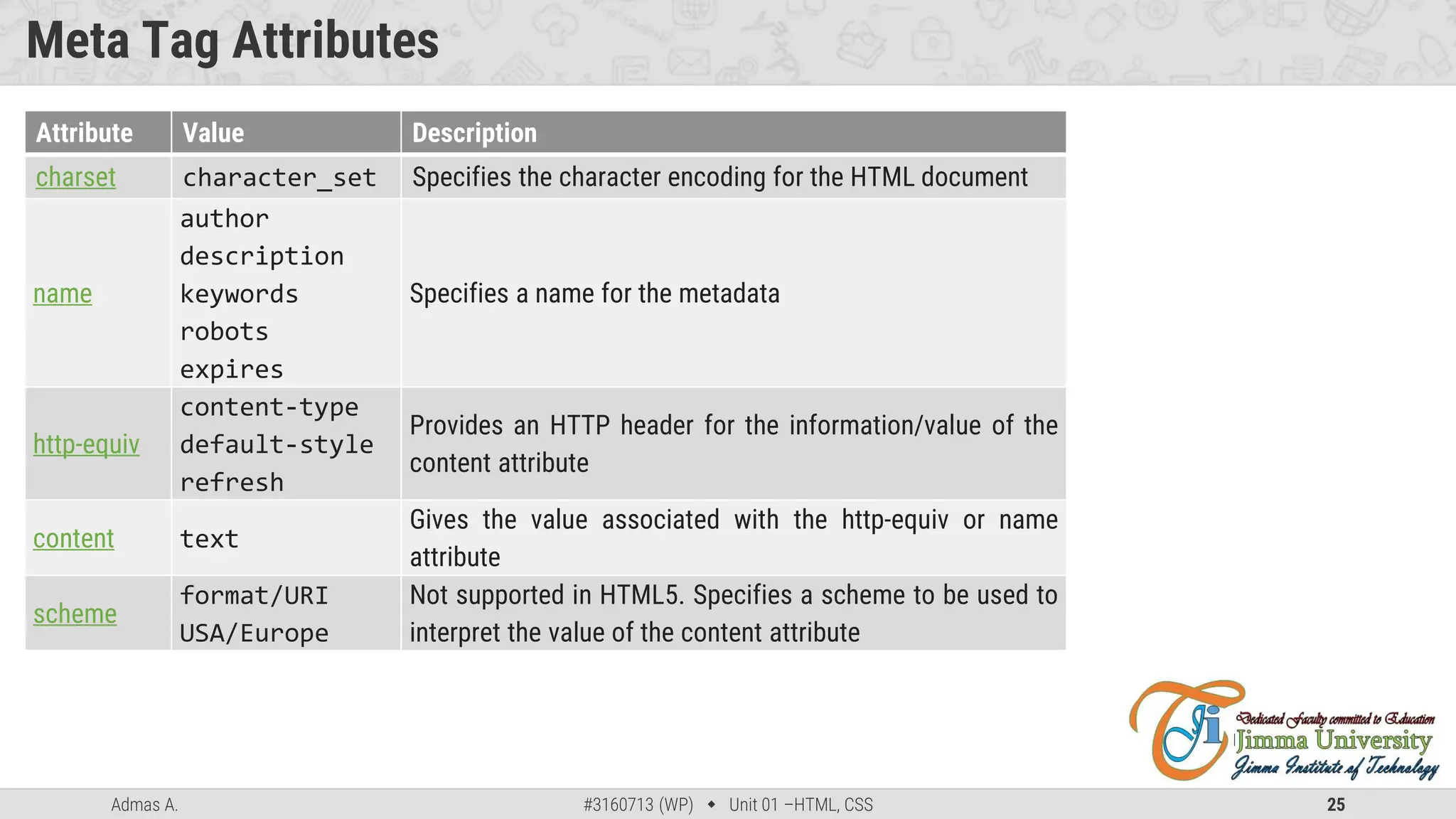 Admas A. #3160713 (WP)  Unit 01 –HTML, CSS 25
Meta Tag Attributes
Attribute Value Description
charset character_set Specifies the character encoding for the HTML document
name
author
description
keywords
robots
expires
Specifies a name for the metadata
http-equiv
content-type
default-style
refresh
Provides an HTTP header for the information/value of the
content attribute
content text
Gives the value associated with the http-equiv or name
attribute
scheme
format/URI
USA/Europe
Not supported in HTML5. Specifies a scheme to be used to
interpret the value of the content attribute
 