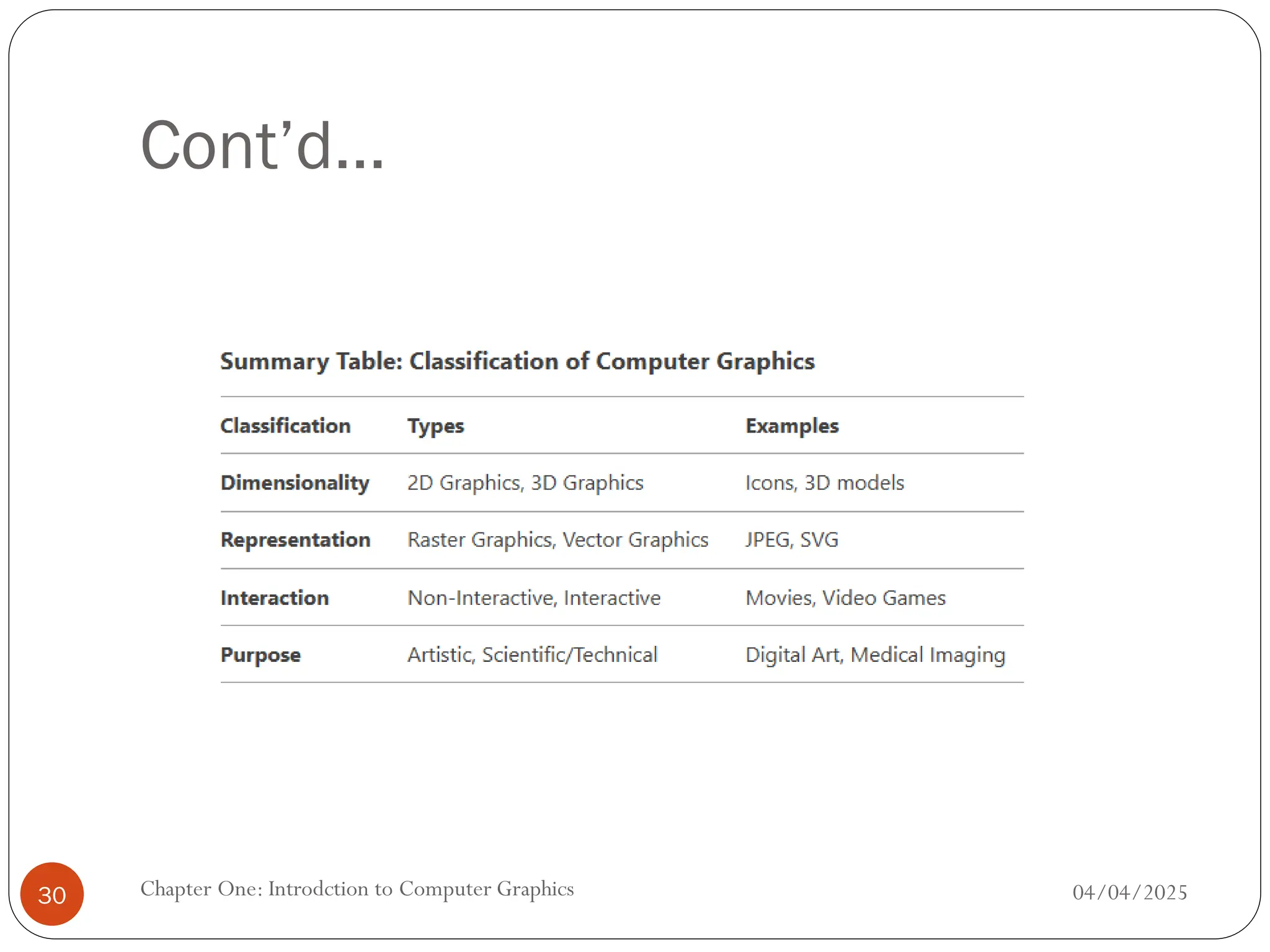Cont’d…
04/04/2025
Chapter One: Introdction to Computer Graphics
30
 