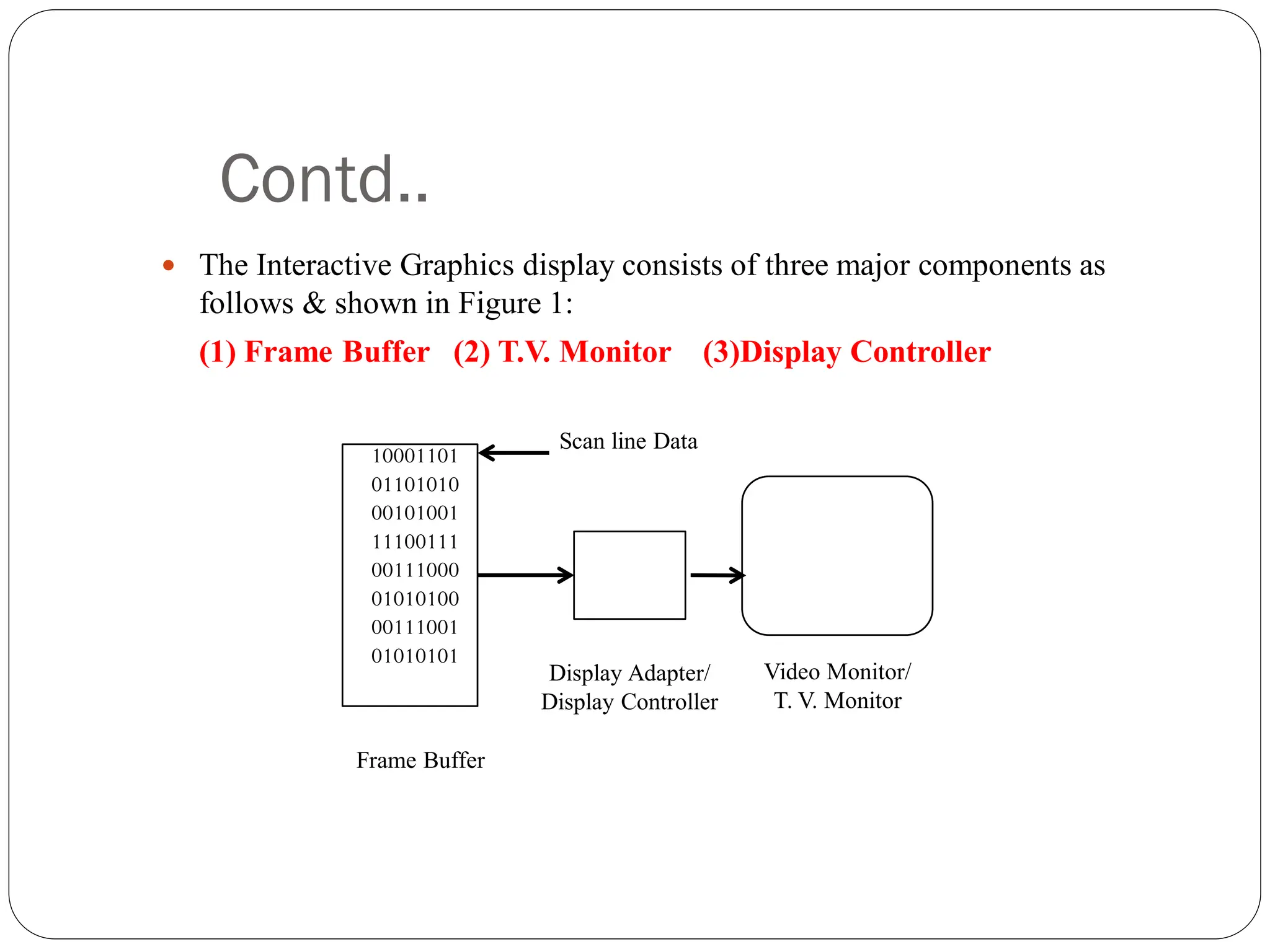 Contd..
 The Interactive Graphics display consists of three major components as
follows & shown in Figure 1:
(1) Frame Buffer (2) T.V. Monitor (3)Display Controller
10001101
01101010
00101001
11100111
00111000
01010100
00111001
01010101
Display Adapter/
Display Controller
Frame Buffer
Video Monitor/
T. V. Monitor
Scan line Data
 