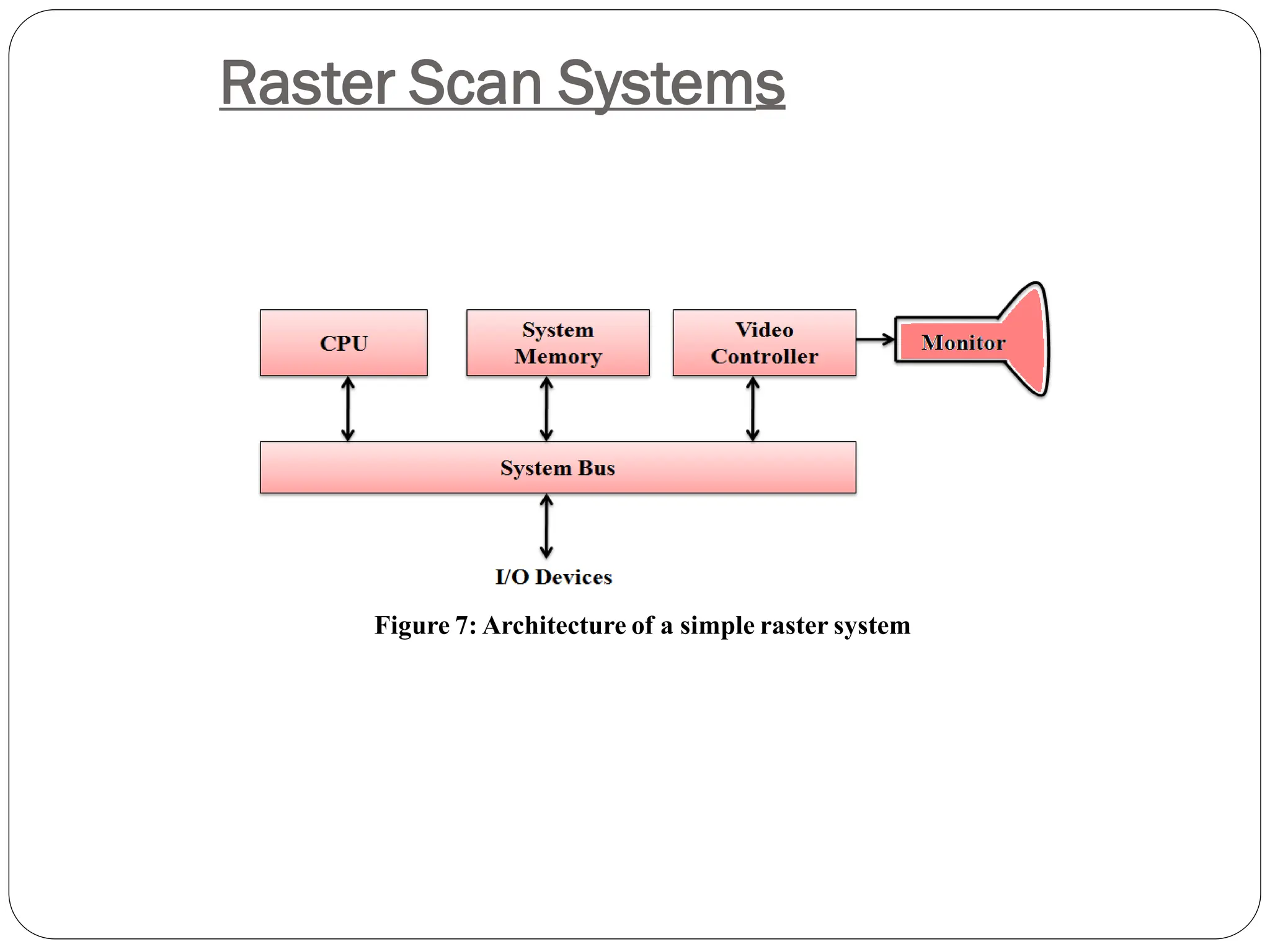 Raster Scan Systems
Figure 7: Architecture of a simple raster system
 