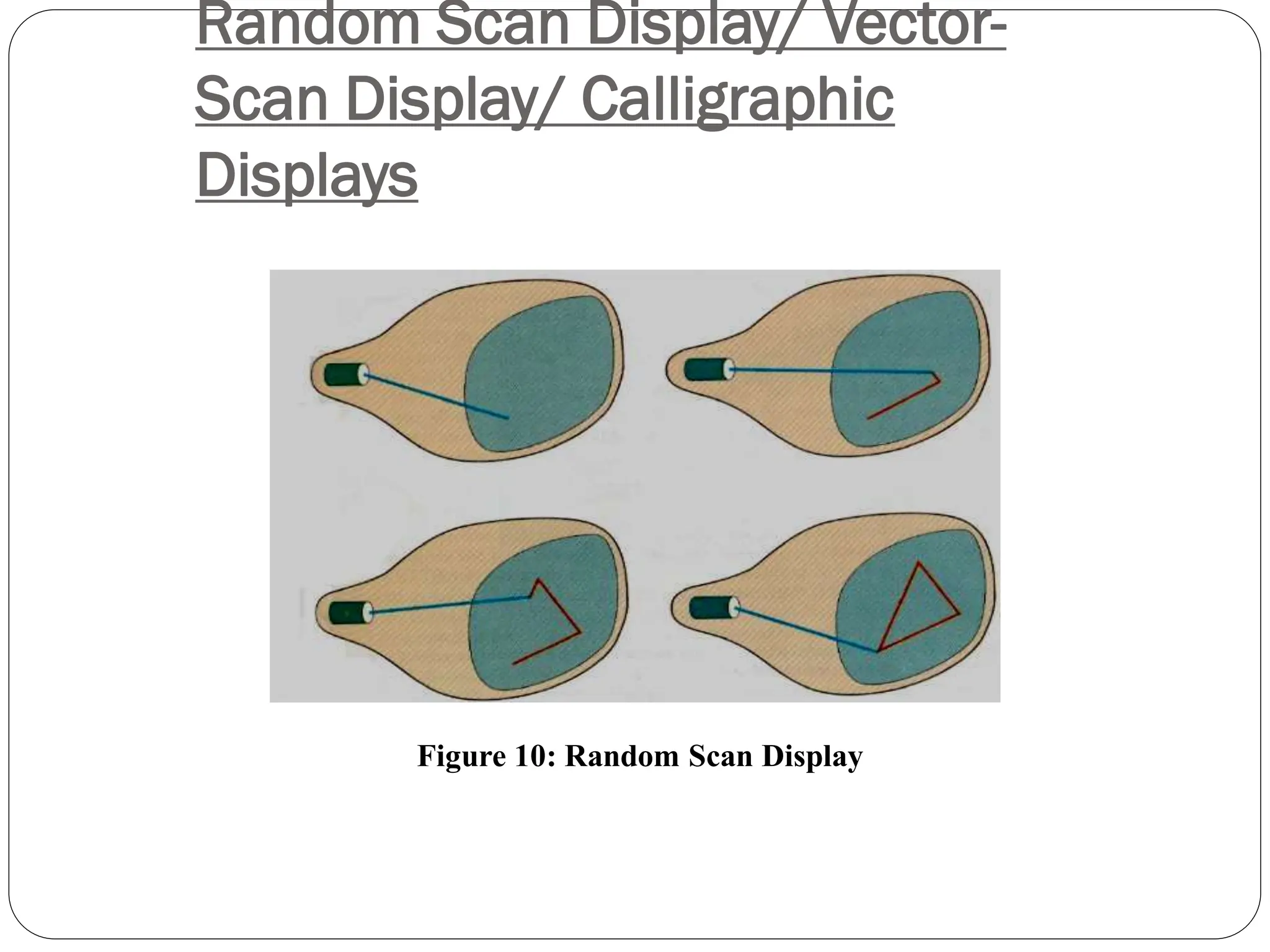 Random Scan Display/ Vector-
Scan Display/ Calligraphic
Displays
Figure 10: Random Scan Display
 