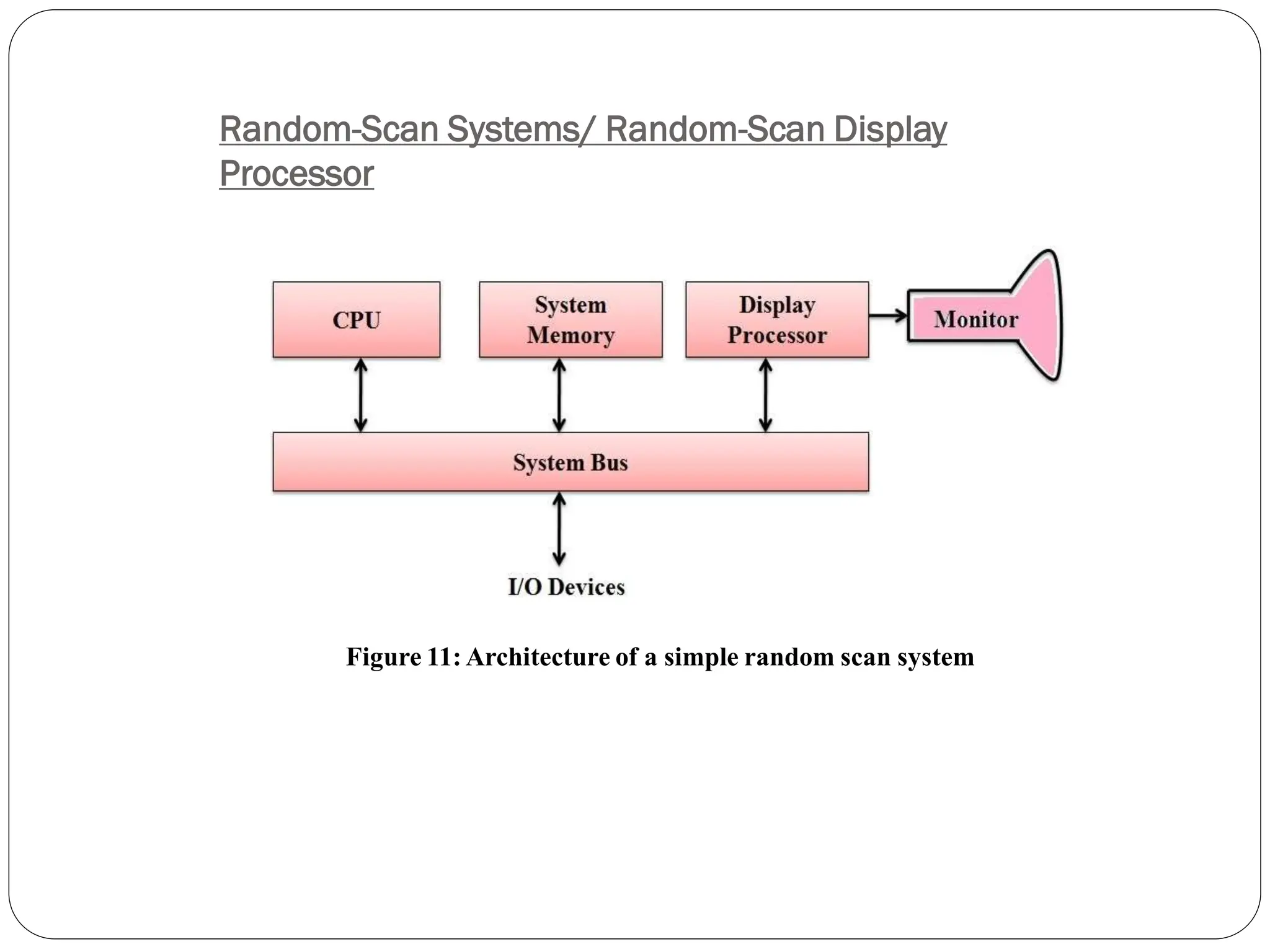 Random-Scan Systems/ Random-Scan Display
Processor
Figure 11: Architecture of a simple random scan system
 