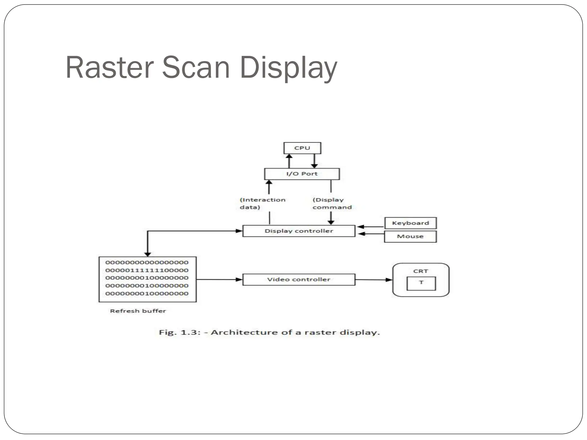 Raster Scan Display
 