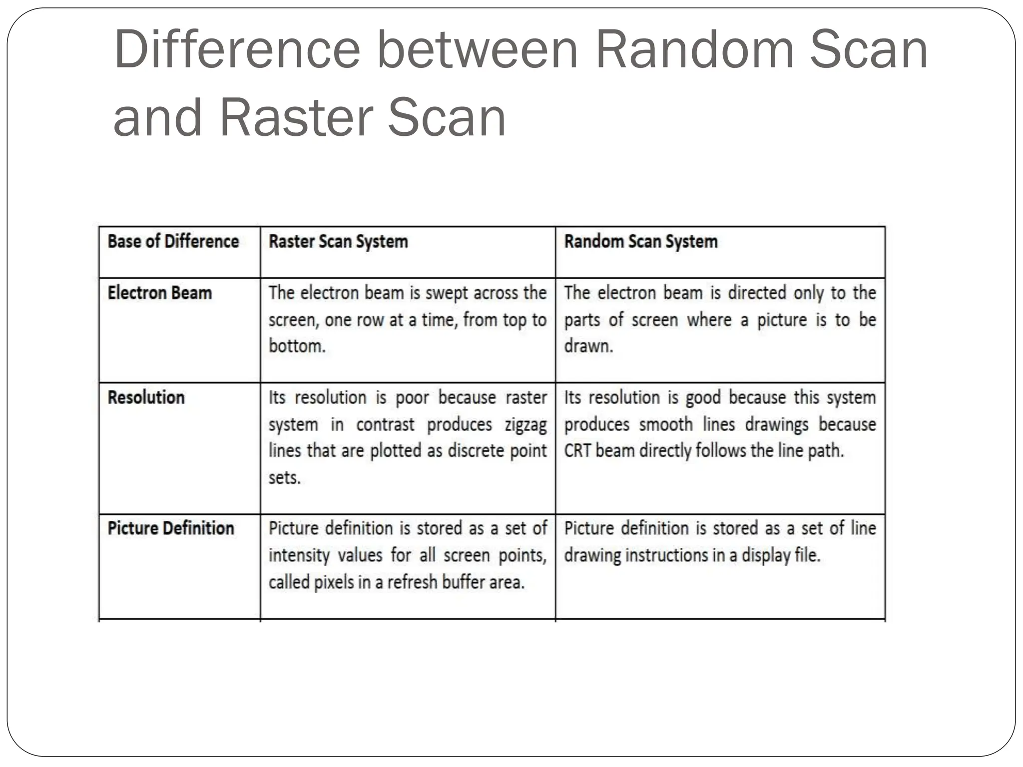 Difference between Random Scan
and Raster Scan
 