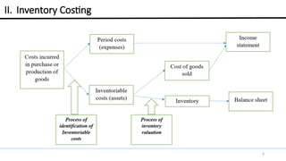 Comprehensive Guide to Inventory Accounting and Costing Methods | PPTX