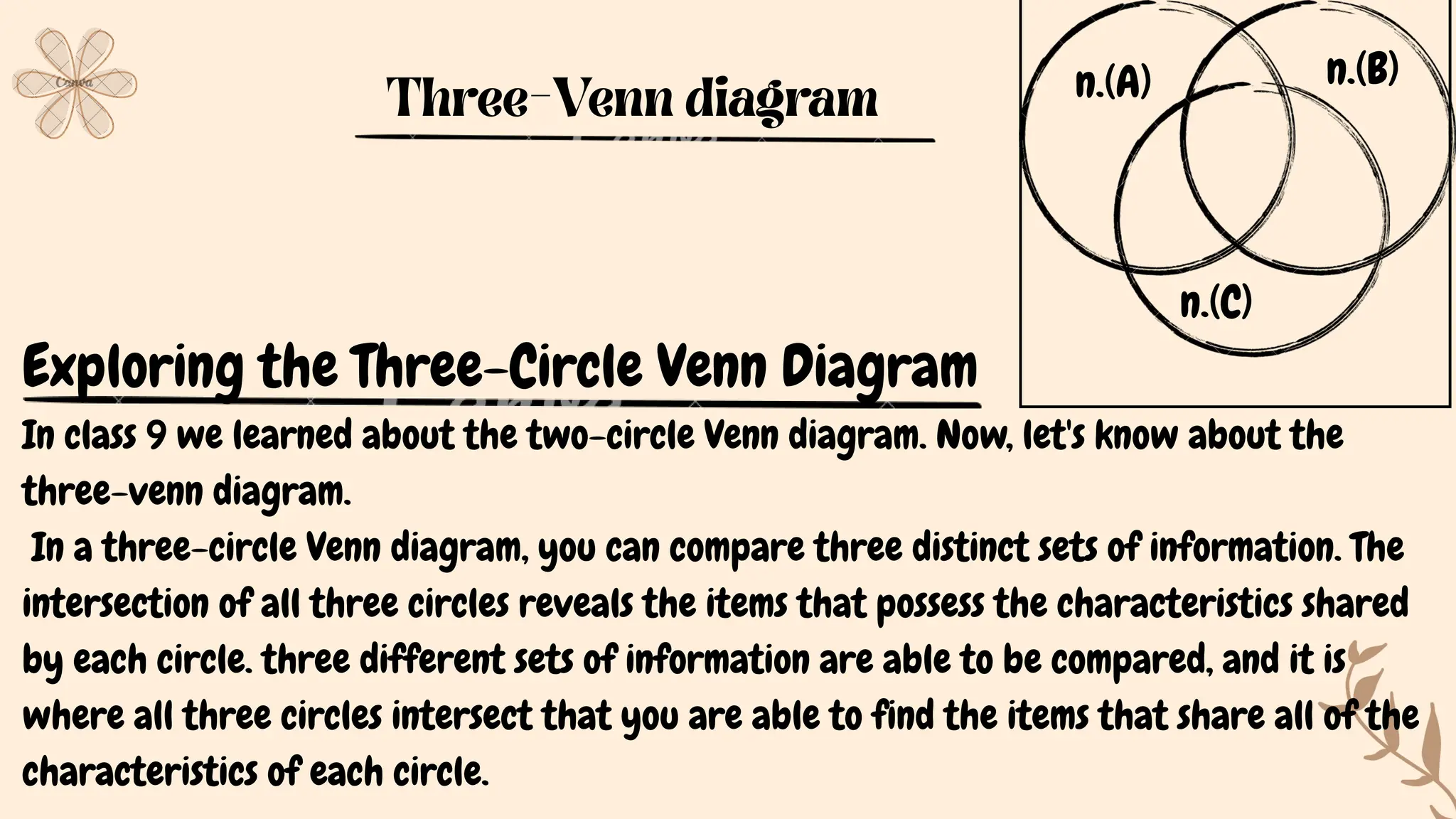 Exploring the Three-Circle Venn Diagram
In class 9 we learned about the two-circle Venn diagram. Now, let's know about the
three-venn diagram.
In a three-circle Venn diagram, you can compare three distinct sets of information. The
intersection of all three circles reveals the items that possess the characteristics shared
by each circle. three different sets of information are able to be compared, and it is
where all three circles intersect that you are able to find the items that share all of the
characteristics of each circle.
Three-Venn diagram n.(A) n.(B)
n.(C)
 